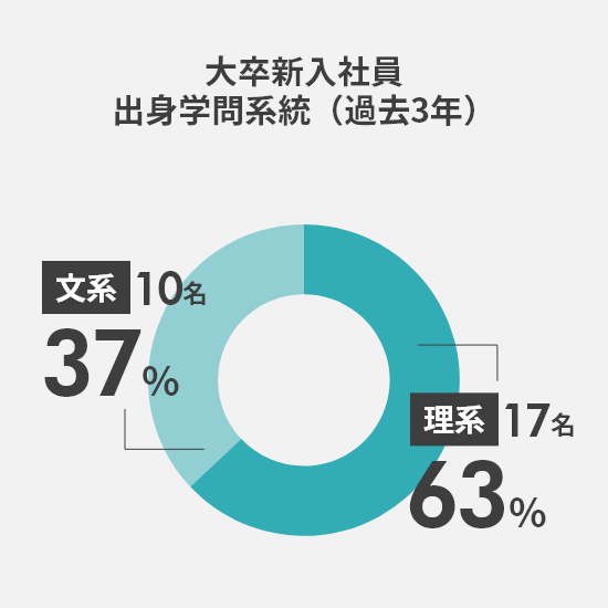 大卒新入社員　出身学問系統