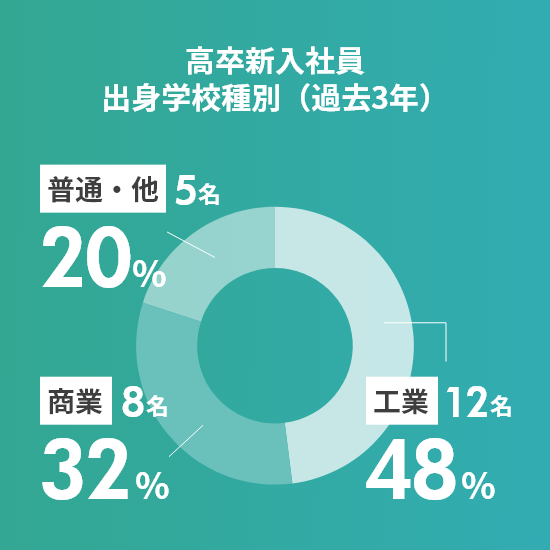 高卒新入社員　出身学校種別